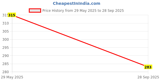 flipkart.com ultra wise Sports/Regular Cap ultra wise Price History Graph from 29 May 2025 to 28 Sep 2025