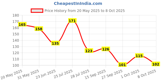 flipkart.com ultra wise Tally Finger Counter Head Count Digital Tally Counter ultra wise Price History Graph from 20 May 2025 to 8 Oct 2025