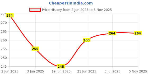 flipkart.com ammy Ultra XXL Sanitary Napkins with Wings, Super Absorbent Core, Cottony Soft Sanitary Pad ammy Price History Graph from 2 Jun 2025 to 3 Nov 2025