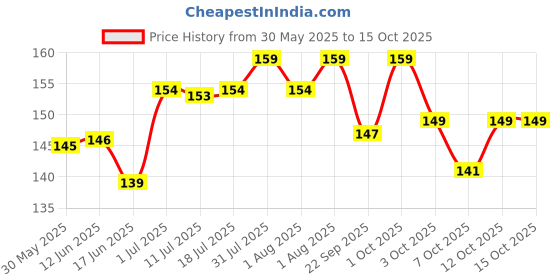 flipkart.com dryvel Ultra-XXL Sanitary Pad with Wide Wings (16 Pads) - Day & Night Use Sanitary Pad dryvel Price History Graph from 30 May 2025 to 14 Oct 2025