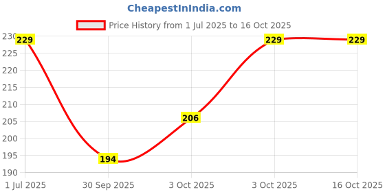 flipkart.com dryvel Ultra-XXL Sanitary Pad with Wide Wings (24 Pads) - Day & Night Use Sanitary Pad dryvel Price History Graph from 1 Jul 2025 to 15 Oct 2025