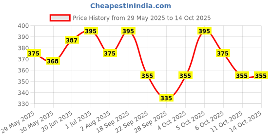 flipkart.com dryvel Ultra-XXL Sanitary Pad with Wide Wings Pack of 6 (Each Having 8 Pads) Sanitary Pad dryvel Price History Graph from 29 May 2025 to 13 Oct 2025