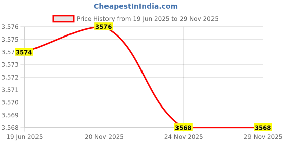 flipkart.com anycubic Ultrabase 3D Printer Platform Heatbed for Mega/Mega S/Mega Pro Plate/Bed anycubic Price History Graph from 19 Jun 2025 to 27 Nov 2025