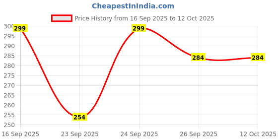 flipkart.com ultrabee TWS-94 Pro Reed ultrabee Price History Graph from 16 Sep 2025 to 11 Oct 2025