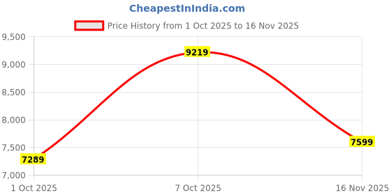 flipkart.com adidas Ultraboost 1.0 W Running Shoes For Women adidas Price History Graph from 1 Oct 2025 to 16 Nov 2025