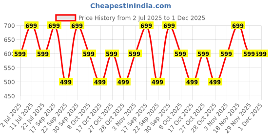 flipkart.com triggr Ultrabuds N1 Neo with ENC, 40Hr Playback, 13mm Drivers, Rich Bass, Fast Charging Bluetooth Headset triggr Price History Graph from 2 Jul 2025 to 1 Dec 2025