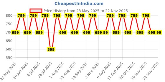 flipkart.com triggr Ultrabuds N3 with Crisp Calling, 50H Playtime, 13mm Drivers, BassXpand Bluetooth Headset triggr Price History Graph from 23 May 2025 to 22 Nov 2025