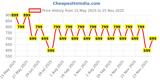 flipkart.com triggr Ultrabuds N3 with Crisp Calling, 50H Playtime, 13mm Drivers, BassXpand Bluetooth Headset triggr Price History Graph from 15 May 2025 to 25 Nov 2025