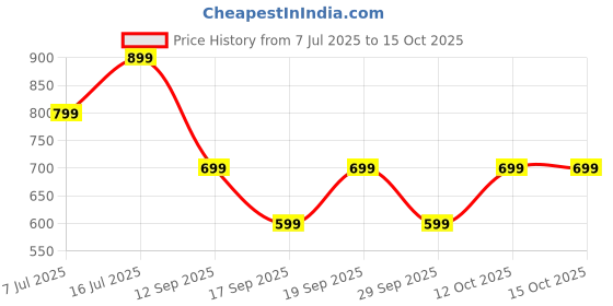 flipkart.com triggr Ultrabuds N4 with Premium Finish, Rubber Grip Design, 40H Battery, 13 mm Drivers Bluetooth Headset triggr Price History Graph from 7 Jul 2025 to 14 Oct 2025