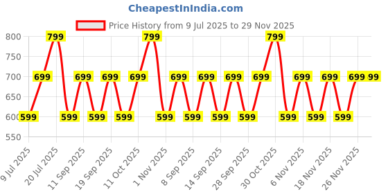 flipkart.com triggr Ultrabuds N4 with Premium Finish, Rubber Grip Design, 40H Battery, 13 mm Drivers Bluetooth Headset triggr Price History Graph from 9 Jul 2025 to 29 Nov 2025