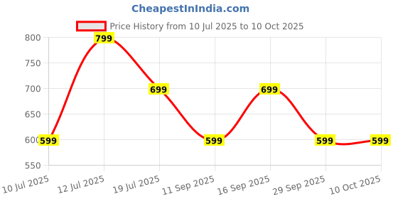 flipkart.com triggr Ultrabuds N4 with Premium Finish, Rubber Grip Design, 40H Battery, 13 mm Drivers Bluetooth Headset triggr Price History Graph from 10 Jul 2025 to 9 Oct 2025