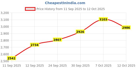 flipkart.com ULTRABYTES 1 TB External Hard Disk Drive (HDD) Price History Graph from 11 Sep 2025 to 12 Oct 2025