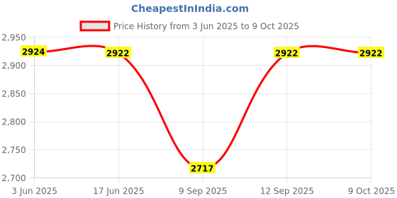 flipkart.com ULTRABYTES 1 TB External Hard Disk Drive (HDD) Price History Graph from 3 Jun 2025 to 8 Oct 2025
