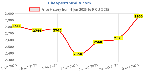 flipkart.com ULTRABYTES 1 TB External Hard Disk Drive (HDD) Price History Graph from 4 Jun 2025 to 8 Oct 2025
