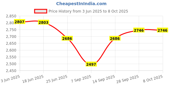 flipkart.com ULTRABYTES 1 TB External Hard Disk Drive (HDD) Price History Graph from 3 Jun 2025 to 8 Oct 2025