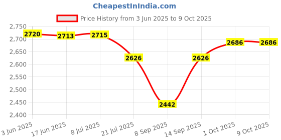 flipkart.com ULTRABYTES 1 TB External Hard Disk Drive (HDD) Price History Graph from 3 Jun 2025 to 9 Oct 2025