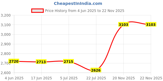 flipkart.com ULTRABYTES 1 TB External Hard Disk Drive (HDD) Price History Graph from 4 Jun 2025 to 22 Nov 2025