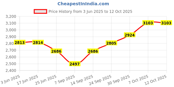 flipkart.com ULTRABYTES 1 TB External Hard Disk Drive (HDD) Price History Graph from 3 Jun 2025 to 12 Oct 2025