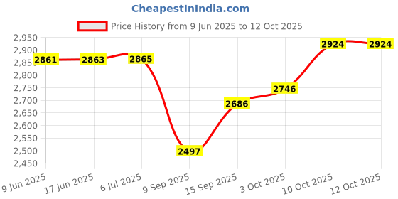 flipkart.com ULTRABYTES 1 TB External Hard Disk Drive (HDD) Price History Graph from 9 Jun 2025 to 10 Oct 2025