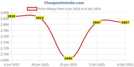 flipkart.com ULTRABYTES 1 TB External Hard Disk Drive (HDD) Price History Graph from 4 Jun 2025 to 5 Oct 2025