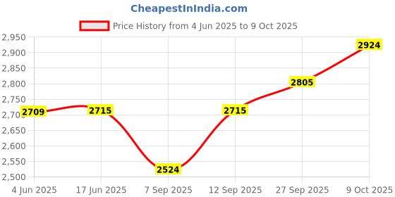 flipkart.com ULTRABYTES 1 TB External Hard Disk Drive (HDD) Price History Graph from 4 Jun 2025 to 9 Oct 2025