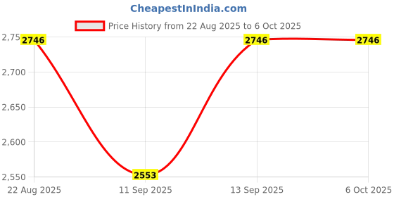 flipkart.com ULTRABYTES 1 TB External Hard Disk Drive (HDD) Price History Graph from 22 Aug 2025 to 5 Oct 2025