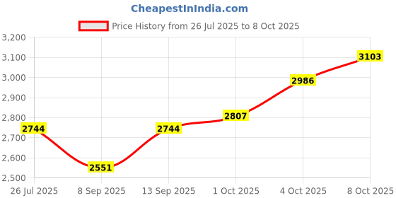 flipkart.com ULTRABYTES 1 TB External Hard Disk Drive (HDD) Price History Graph from 26 Jul 2025 to 8 Oct 2025