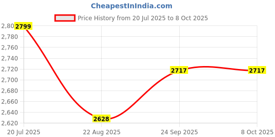 flipkart.com ULTRABYTES 1 TB External Hard Disk Drive (HDD) Price History Graph from 20 Jul 2025 to 8 Oct 2025