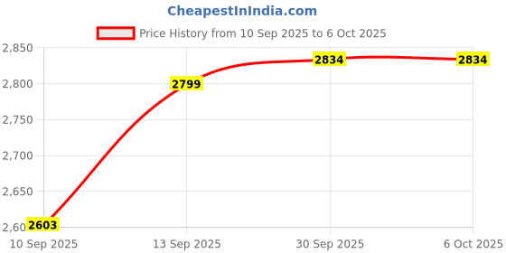 flipkart.com ULTRABYTES 1 TB External Hard Disk Drive (HDD) Price History Graph from 10 Sep 2025 to 5 Oct 2025