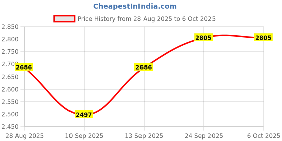 flipkart.com ULTRABYTES 1 TB External Hard Disk Drive (HDD) Price History Graph from 28 Aug 2025 to 5 Oct 2025