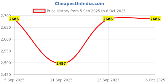 flipkart.com ULTRABYTES 1 TB External Hard Disk Drive (HDD) Price History Graph from 5 Sep 2025 to 6 Oct 2025