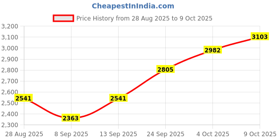 flipkart.com ULTRABYTES 1 TB External Hard Disk Drive (HDD) Price History Graph from 28 Aug 2025 to 9 Oct 2025