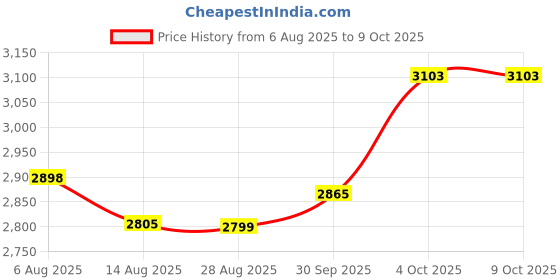 flipkart.com ULTRABYTES 1 TB External Hard Disk Drive (HDD) Price History Graph from 6 Aug 2025 to 8 Oct 2025