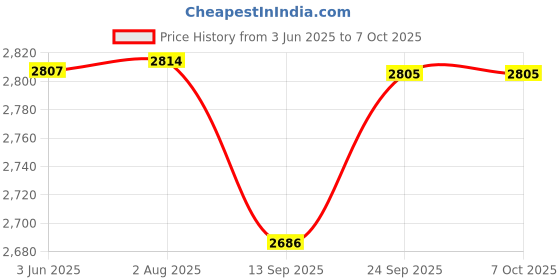 flipkart.com ULTRABYTES 1 TB External Hard Disk Drive (HDD) with200 GBCloud Storage Price History Graph from 3 Jun 2025 to 7 Oct 2025