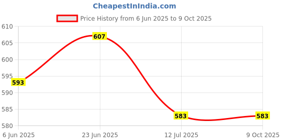flipkart.com ULTRABYTES 15W 12V Power Adapter for Ama zon Echo Dot 4th Gen and Echo Dot 3rd Gen 15 W Adapter Price History Graph from 6 Jun 2025 to 9 Oct 2025