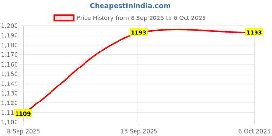 flipkart.com ULTRABYTES 2 in 1 USB Type C to USB External Hard Drive Casing Enclosure 3.5 inch Shock Resistant HDD Enclosure Price History Graph from 8 Sep 2025 to 5 Oct 2025