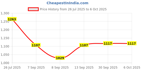 flipkart.com ULTRABYTES 2 in 1 USB Type C to USB External Hard Drive Casing for 2.5″ & 3.5″ 3.5 inch Shock Resistant External Hard Drive Casing Price History Graph from 26 Jul 2025 to 5 Oct 2025