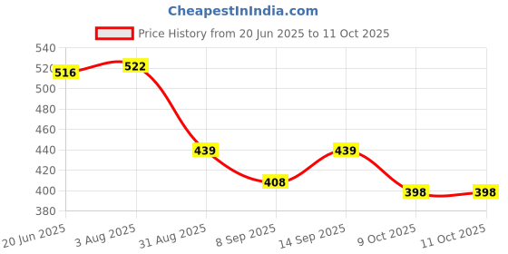 flipkart.com ULTRABYTES 2.5'' Hard Drive Enclosure SATA to USB 3.0 HDD Enclosure for 7/9.5mm SSD/HDD 2.5 inch Portable HDD Enclosure Price History Graph from 20 Jun 2025 to 9 Oct 2025