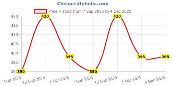 flipkart.com ULTRABYTES 2.5 Inch External Hard Drive Enclosure 2.5 inch Shock Resistant Portable HDD Enclosure Price History Graph from 7 Sep 2025 to 4 Dec 2025