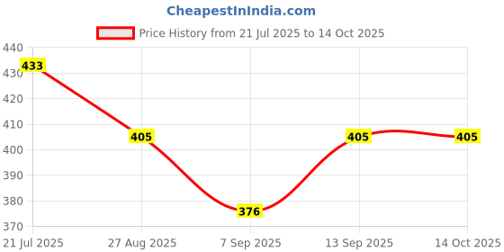 flipkart.com ULTRABYTES 2.5" SATA to USB 3.0 External Hard Drive Enclosure 2.5 inch Shock Resistant Portable HDD Enclosure Price History Graph from 21 Jul 2025 to 13 Oct 2025
