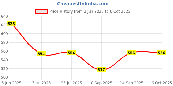 flipkart.com ULTRABYTES 3 in 1 Type C Card Reader Hub, Type C OTG Adapter Flash Drive Card Reader Price History Graph from 3 Jun 2025 to 5 Oct 2025