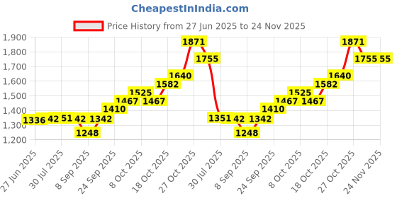flipkart.com ULTRABYTES 3.0 500 GB EXT PORTABLE CC LINE 2.5 inch Portable HDD Enclosure Price History Graph from 27 Jun 2025 to 23 Nov 2025