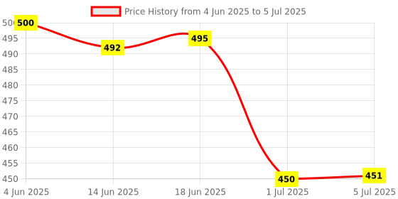 flipkart.com ULTRABYTES 4 in 1 SD Micro Card Reader for Phone PC Camera SD Card Adapter Card Reader Price History Graph from 4 Jun 2025 to 5 Jul 2025
