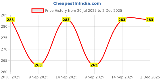 flipkart.com ULTRABYTES 4in 1 Magnetic Phone Holder for Hand, CISID Phone Grip Strap Phone Mobile Holder Price History Graph from 20 Jul 2025 to 2 Dec 2025
