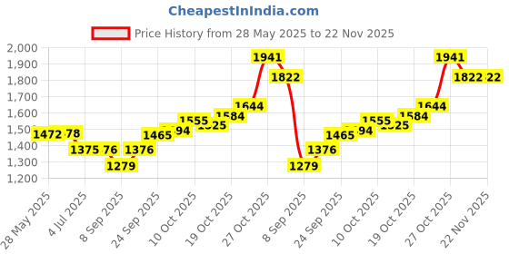 flipkart.com ULTRABYTES 500 GB External Hard Disk Drive (HDD) Price History Graph from 28 May 2025 to 22 Nov 2025
