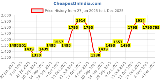flipkart.com ULTRABYTES 500 GB External Hard Disk Drive (HDD) Price History Graph from 27 Jun 2025 to 3 Dec 2025