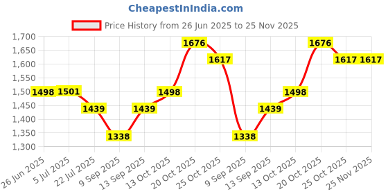 flipkart.com ULTRABYTES 500 GB External Hard Disk Drive (HDD) Price History Graph from 26 Jun 2025 to 25 Nov 2025