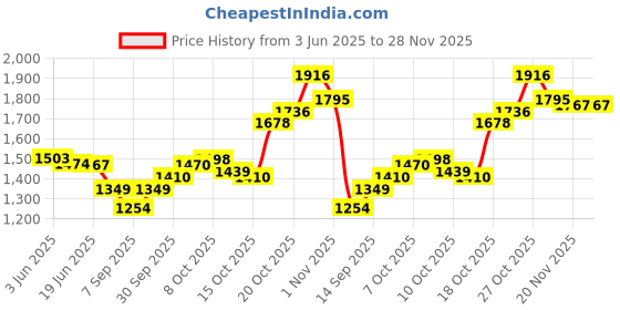 flipkart.com ULTRABYTES 500 GB External Hard Disk Drive (HDD) Price History Graph from 3 Jun 2025 to 28 Nov 2025