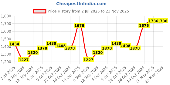 flipkart.com ULTRABYTES 500 GB External Hard Disk Drive (HDD) Price History Graph from 2 Jul 2025 to 23 Nov 2025