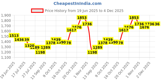 flipkart.com ULTRABYTES 500 GB External Hard Disk Drive (HDD) Price History Graph from 19 Jun 2025 to 3 Dec 2025